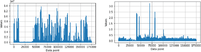 Figure 2 for CyberLearning: Effectiveness Analysis of Machine Learning Security Modeling to Detect Cyber-Anomalies and Multi-Attacks