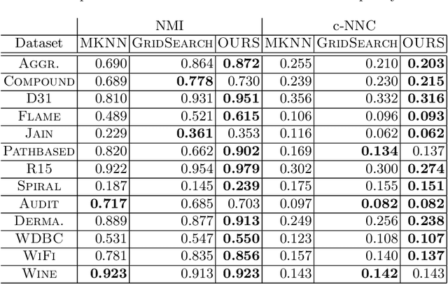Figure 3 for Off-the-grid: Fast and Effective Hyperparameter Search for Kernel Clustering