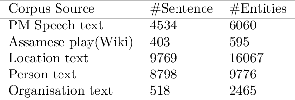 Figure 1 for AsNER -- Annotated Dataset and Baseline for Assamese Named Entity recognition