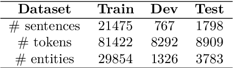 Figure 3 for AsNER -- Annotated Dataset and Baseline for Assamese Named Entity recognition