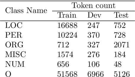 Figure 4 for AsNER -- Annotated Dataset and Baseline for Assamese Named Entity recognition