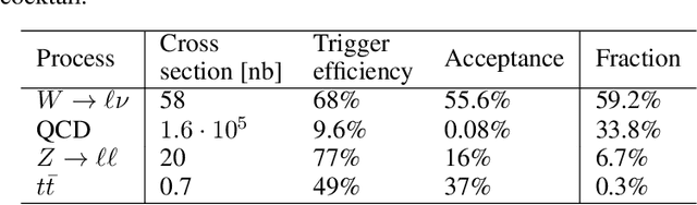 Figure 2 for Adversarially Learned Anomaly Detection on CMS Open Data: re-discovering the top quark