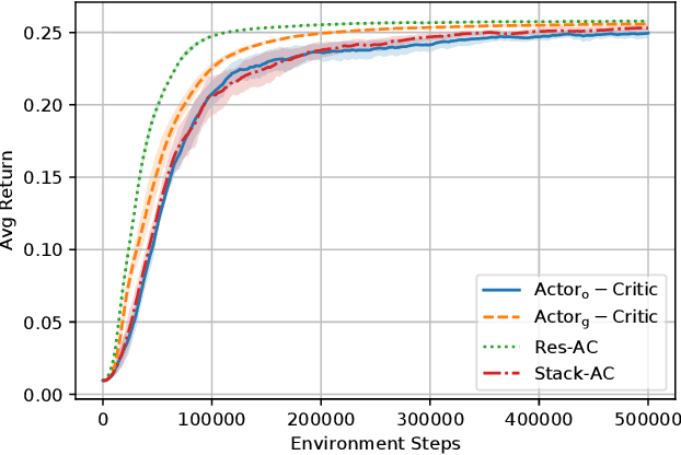 Figure 2 for Characterizing the Gap Between Actor-Critic and Policy Gradient