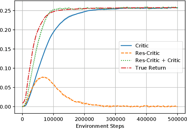 Figure 3 for Characterizing the Gap Between Actor-Critic and Policy Gradient