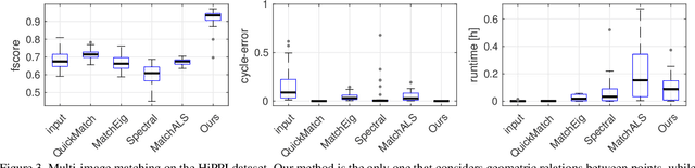 Figure 4 for Higher-order Projected Power Iterations for Scalable Multi-Matching