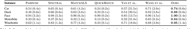 Figure 3 for Higher-order Projected Power Iterations for Scalable Multi-Matching