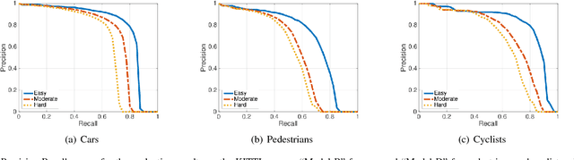 Figure 4 for Vote3Deep: Fast Object Detection in 3D Point Clouds Using Efficient Convolutional Neural Networks