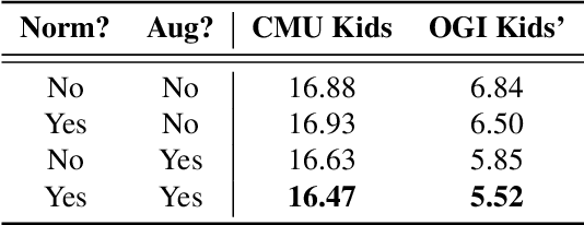 Figure 2 for Fundamental Frequency Feature Normalization and Data Augmentation for Child Speech Recognition