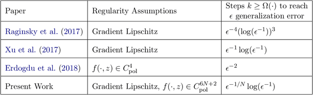 Figure 2 for Higher Order Generalization Error for First Order Discretization of Langevin Diffusion