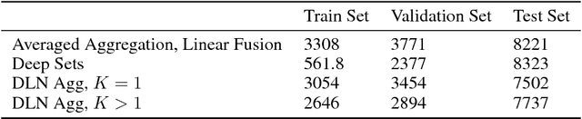 Figure 2 for Interpretable Set Functions