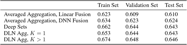 Figure 4 for Interpretable Set Functions