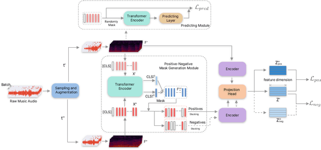 Figure 3 for Contrastive Learning with Positive-Negative Frame Mask for Music Representation