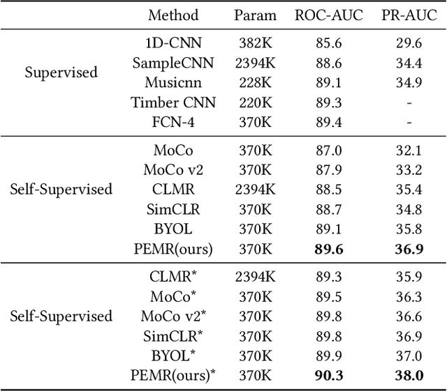 Figure 4 for Contrastive Learning with Positive-Negative Frame Mask for Music Representation