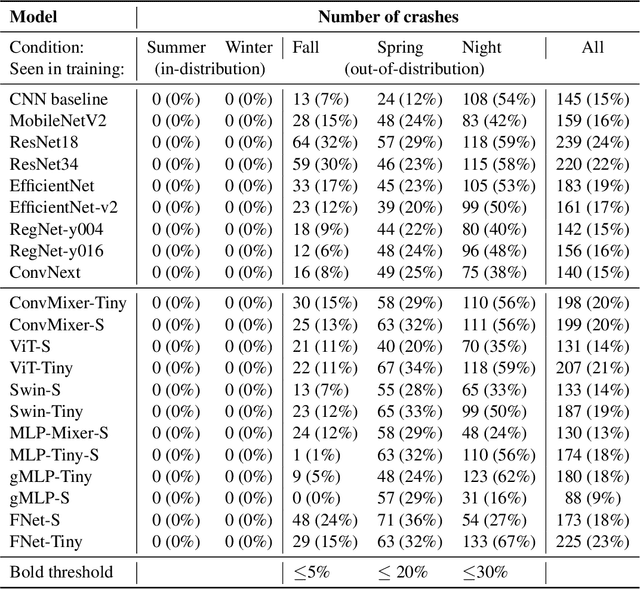 Figure 2 for Are All Vision Models Created Equal? A Study of the Open-Loop to Closed-Loop Causality Gap