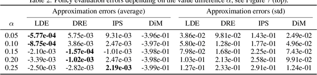 Figure 3 for Offline Policy Comparison under Limited Historical Agent-Environment Interactions