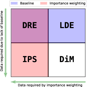Figure 1 for Offline Policy Comparison under Limited Historical Agent-Environment Interactions