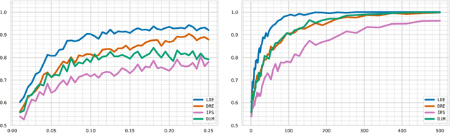 Figure 4 for Offline Policy Comparison under Limited Historical Agent-Environment Interactions