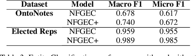 Figure 2 for A Neural Architecture for Person Ontology population