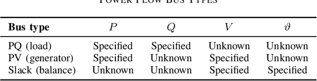 Figure 3 for Solving AC Power Flow with Graph Neural Networks under Realistic Constraints
