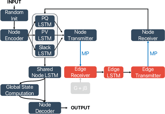 Figure 1 for Solving AC Power Flow with Graph Neural Networks under Realistic Constraints