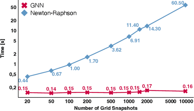 Figure 2 for Solving AC Power Flow with Graph Neural Networks under Realistic Constraints