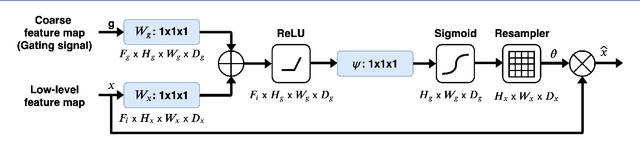 Figure 4 for Facial UV Map Completion for Pose-invariant Face Recognition: A Novel Adversarial Approach based on Coupled Attention Residual UNets
