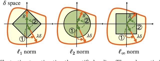 Figure 4 for UniCR: Universally Approximated Certified Robustness via Randomized Smoothing