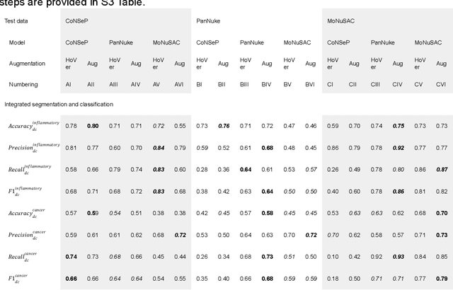 Figure 4 for A Pragmatic Machine Learning Approach to Quantify Tumor Infiltrating Lymphocytes in Whole Slide Images