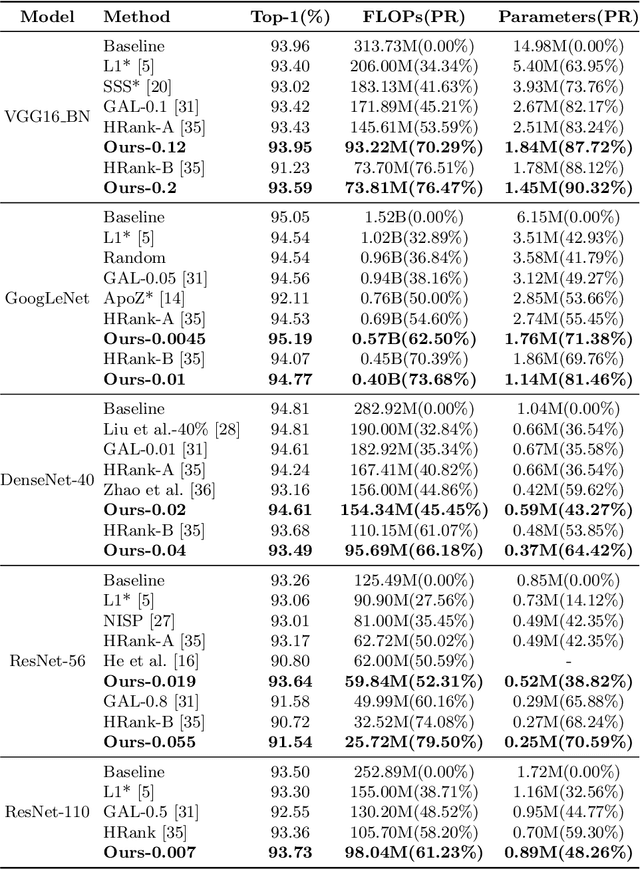 Figure 2 for Towards Optimal Filter Pruning with Balanced Performance and Pruning Speed
