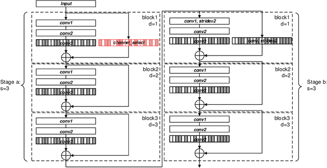 Figure 3 for Towards Optimal Filter Pruning with Balanced Performance and Pruning Speed