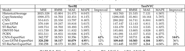Figure 4 for ST-ExpertNet: A Deep Expert Framework for Traffic Prediction