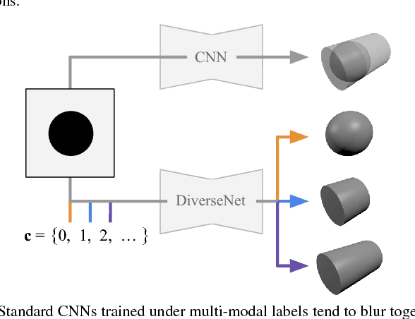 Figure 1 for DiverseNet: When One Right Answer is not Enough