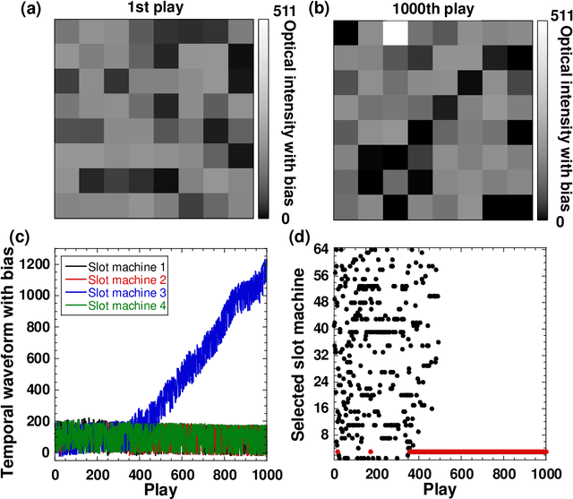 Figure 3 for Parallel photonic accelerator for decision making using optical spatiotemporal chaos