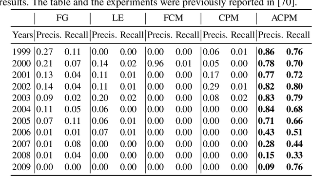 Figure 4 for Detection, Analysis, and Prediction of Research Topics with Scientific Knowledge Graphs