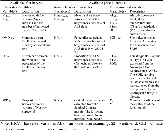 Figure 4 for Prediction of butt rot volume in Norway spruce forest stands using harvester, remotely sensed and environmental data