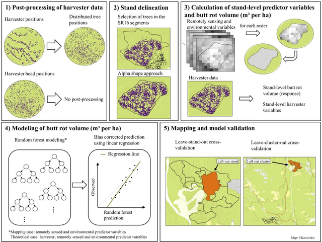 Figure 3 for Prediction of butt rot volume in Norway spruce forest stands using harvester, remotely sensed and environmental data