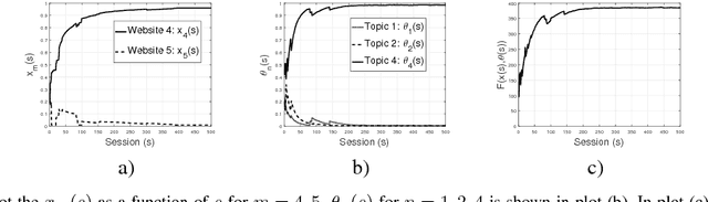 Figure 2 for Learning Recommendations While Influencing Interests
