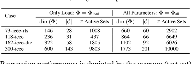 Figure 2 for Deep learning architectures for inference of AC-OPF solutions