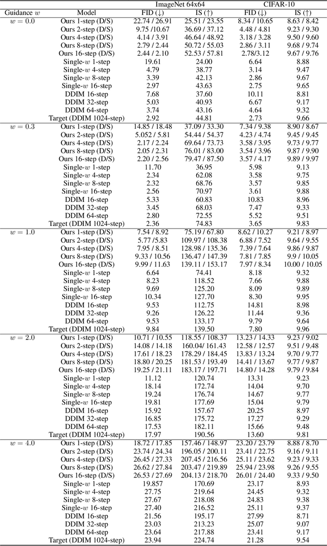 Figure 4 for On Distillation of Guided Diffusion Models