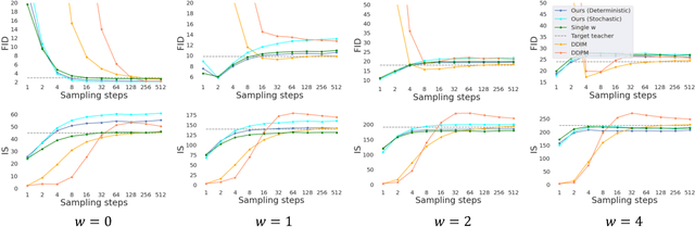 Figure 3 for On Distillation of Guided Diffusion Models