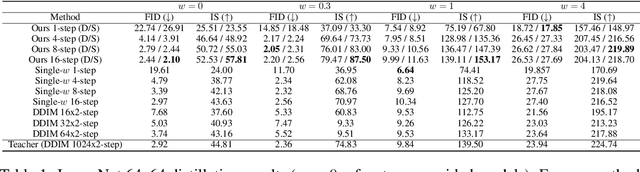 Figure 2 for On Distillation of Guided Diffusion Models