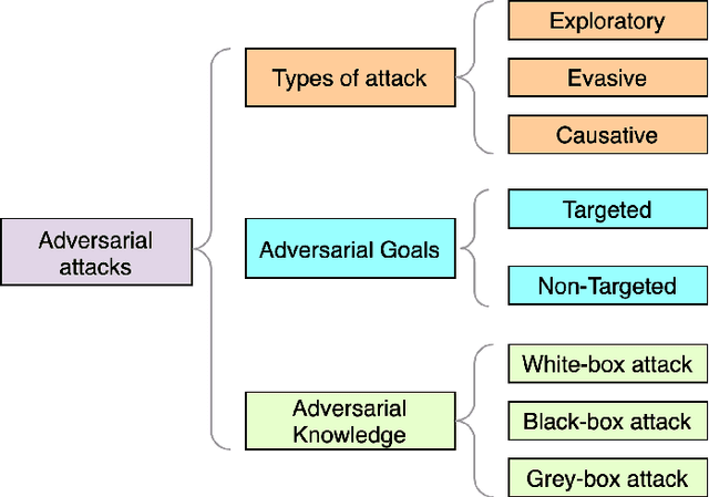Figure 2 for Adversarial Machine Learning in Wireless Communications using RF Data: A Review