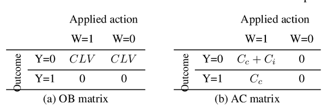 Figure 1 for The foundations of cost-sensitive causal classification