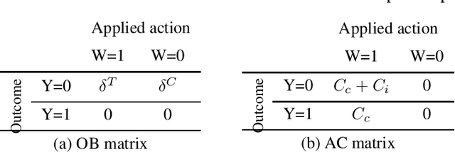 Figure 2 for The foundations of cost-sensitive causal classification