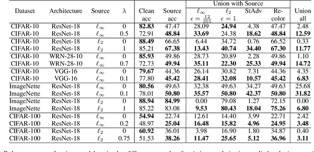 Figure 2 for Formulating Robustness Against Unforeseen Attacks