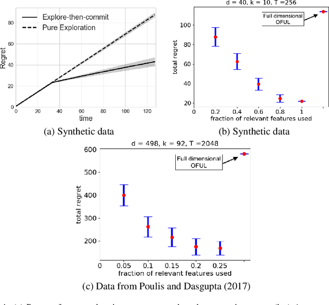 Figure 4 for Linear Bandits with Feature Feedback