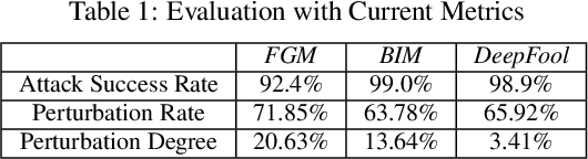 Figure 2 for ASP:A Fast Adversarial Attack Example Generation Framework based on Adversarial Saliency Prediction