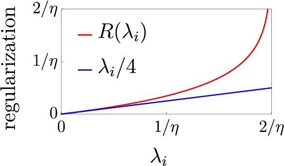 Figure 1 for Label Noise SGD Provably Prefers Flat Global Minimizers