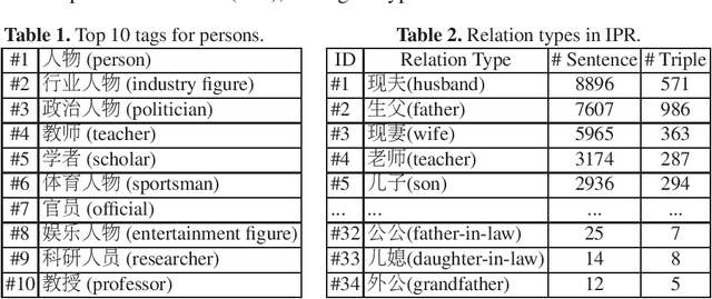 Figure 1 for IPRE: a Dataset for Inter-Personal Relationship Extraction