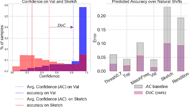 Figure 1 for Predicting with Confidence on Unseen Distributions